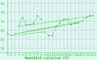 Courbe de l'humidit relative pour Aniane (34)