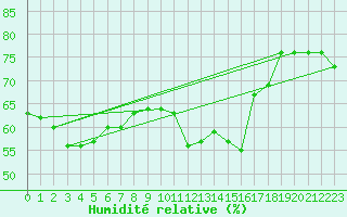Courbe de l'humidit relative pour Xert / Chert (Esp)