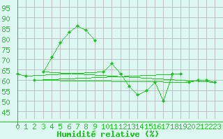 Courbe de l'humidit relative pour Perpignan (66)
