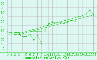 Courbe de l'humidit relative pour Solenzara - Base arienne (2B)