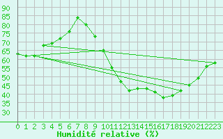 Courbe de l'humidit relative pour Chteauroux (36)