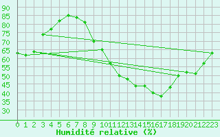 Courbe de l'humidit relative pour Capel Curig