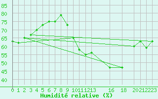 Courbe de l'humidit relative pour Bures-sur-Yvette (91)