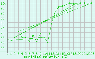 Courbe de l'humidit relative pour Aberporth