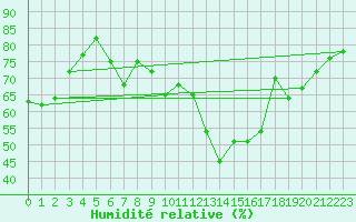Courbe de l'humidit relative pour Saint-Etienne (42)