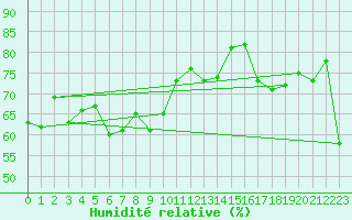 Courbe de l'humidit relative pour Lindesnes Fyr