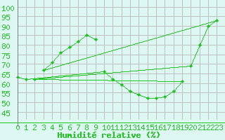 Courbe de l'humidit relative pour Verneuil (78)
