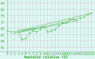 Courbe de l'humidit relative pour Altomuenster-Maisbru