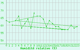 Courbe de l'humidit relative pour le bateau EUCDE35