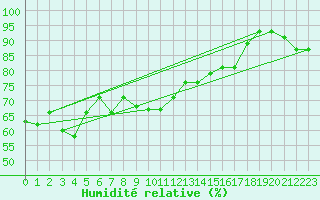 Courbe de l'humidit relative pour Bejaia
