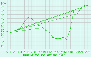 Courbe de l'humidit relative pour Neuhutten-Spessart