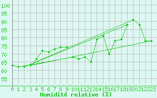 Courbe de l'humidit relative pour Beernem (Be)