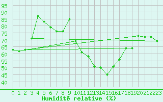Courbe de l'humidit relative pour Hoherodskopf-Vogelsberg