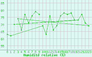 Courbe de l'humidit relative pour Katterjakk Airport