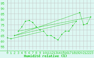 Courbe de l'humidit relative pour Soltau