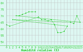 Courbe de l'humidit relative pour Sallanches (74)