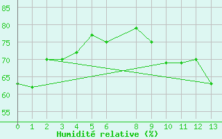 Courbe de l'humidit relative pour Piata