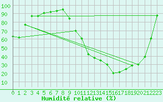 Courbe de l'humidit relative pour Dax (40)