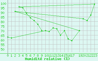 Courbe de l'humidit relative pour Hallands Vadero