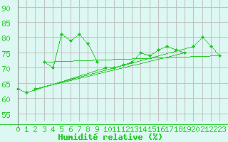 Courbe de l'humidit relative pour Norderney
