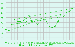 Courbe de l'humidit relative pour Usinens (74)