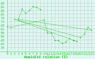 Courbe de l'humidit relative pour Bruxelles (Be)