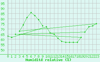 Courbe de l'humidit relative pour Nancy - Ochey (54)
