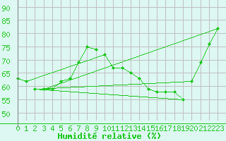 Courbe de l'humidit relative pour Nonaville (16)