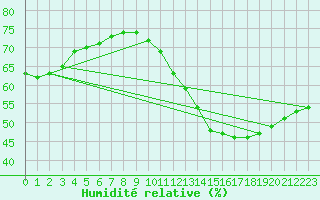 Courbe de l'humidit relative pour Paris Saint-Germain-des-Prs (75)