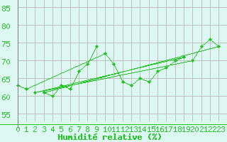 Courbe de l'humidit relative pour Perpignan Moulin  Vent (66)