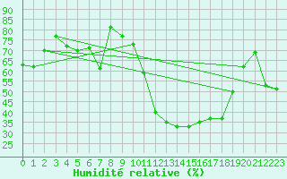 Courbe de l'humidit relative pour Tarascon (13)