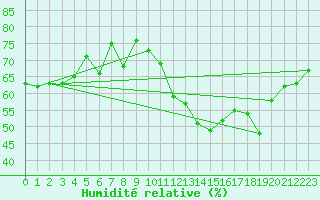 Courbe de l'humidit relative pour Zurich Town / Ville.