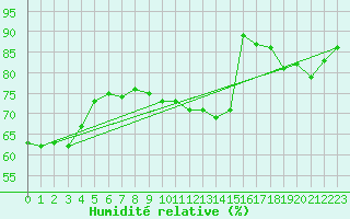 Courbe de l'humidit relative pour Constance (All)