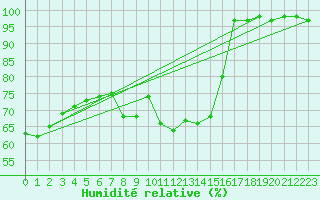 Courbe de l'humidit relative pour Wolfsegg