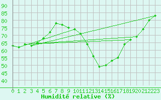 Courbe de l'humidit relative pour Arles (13)
