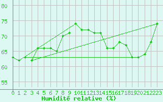 Courbe de l'humidit relative pour Isle-sur-la-Sorgue (84)