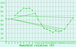 Courbe de l'humidit relative pour Chteauroux (36)