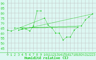 Courbe de l'humidit relative pour Lindenberg