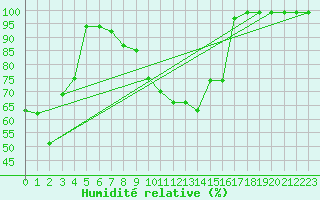 Courbe de l'humidit relative pour Mhleberg