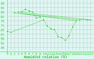 Courbe de l'humidit relative pour Biarritz (64)