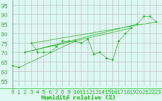 Courbe de l'humidit relative pour Six-Fours (83)