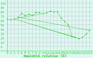 Courbe de l'humidit relative pour Gornergrat