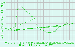 Courbe de l'humidit relative pour Aix-la-Chapelle (All)