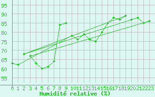 Courbe de l'humidit relative pour Rax / Seilbahn-Bergstat