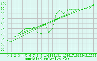 Courbe de l'humidit relative pour Bad Aussee