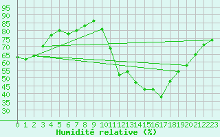 Courbe de l'humidit relative pour Avila - La Colilla (Esp)