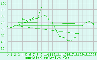 Courbe de l'humidit relative pour Gap (05)