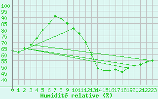 Courbe de l'humidit relative pour Voiron (38)