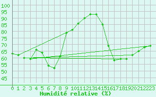 Courbe de l'humidit relative pour Kleiner Feldberg / Taunus