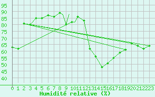 Courbe de l'humidit relative pour Gibraltar (UK)